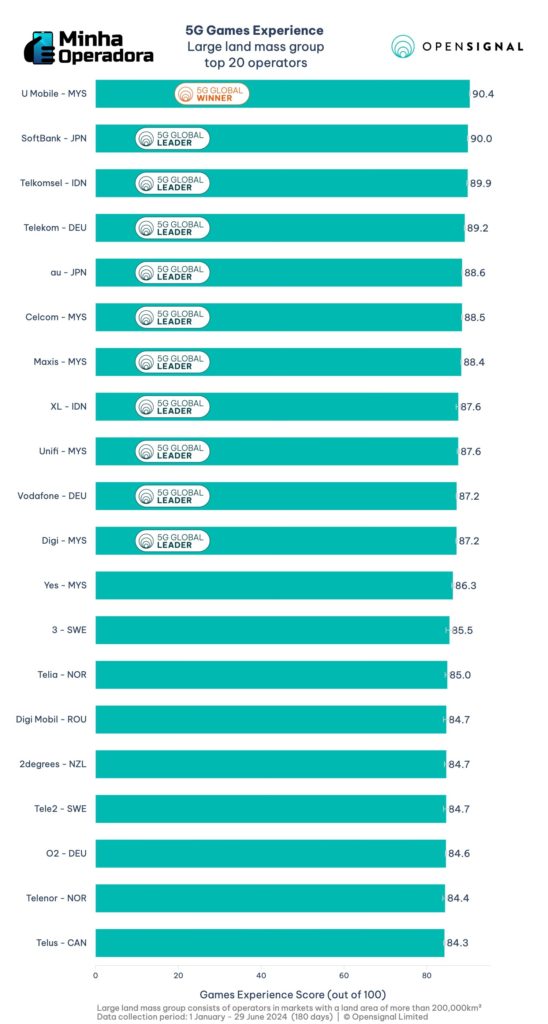 Melhor 5G do mundo: Brasil lidera com as maiores velocidades