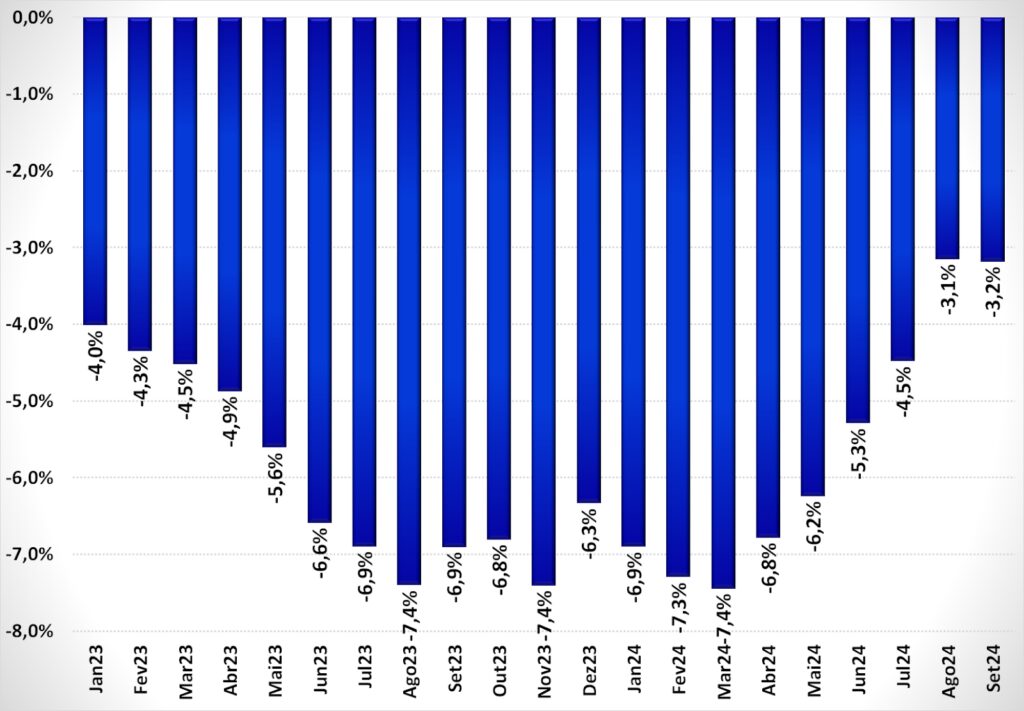  Fipe/Buscapé: Preços dos Eletroeletrônicos caem 3,2% em setembro de 2024, a segunda menor queda dos últimos 20 meses