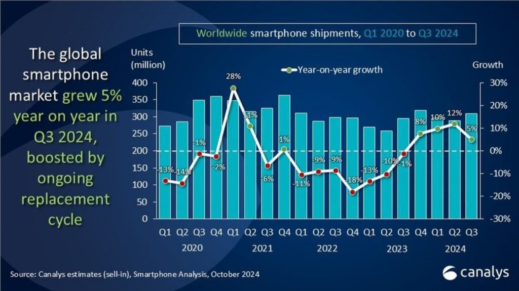 Canalys: Mercado global de smartphones cresce 5%, Samsung mal mantém o primeiro lugar