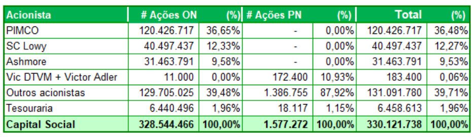 Capital acionário da Oi após aumento de capital