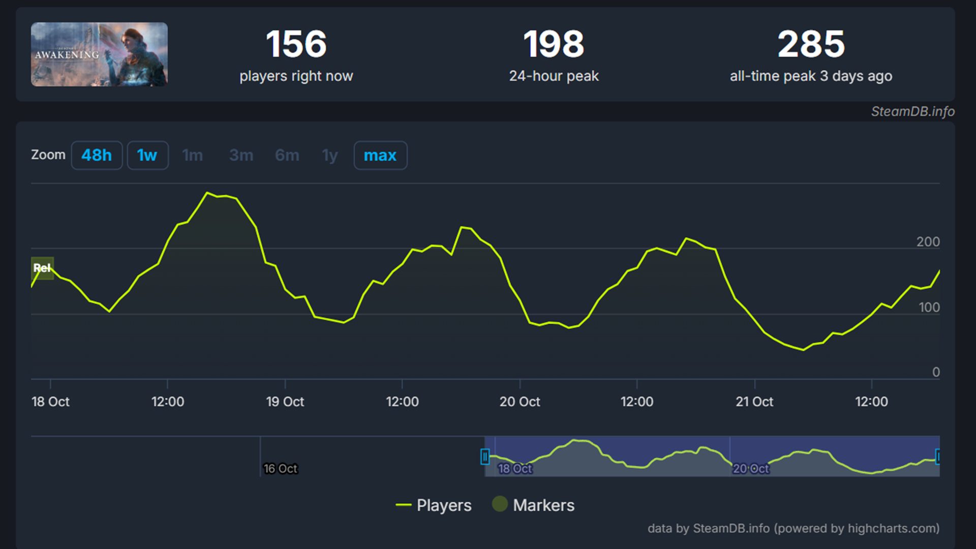 Unknown 9 não passou dos 285 jogadores simultâneos desde o lançamento.