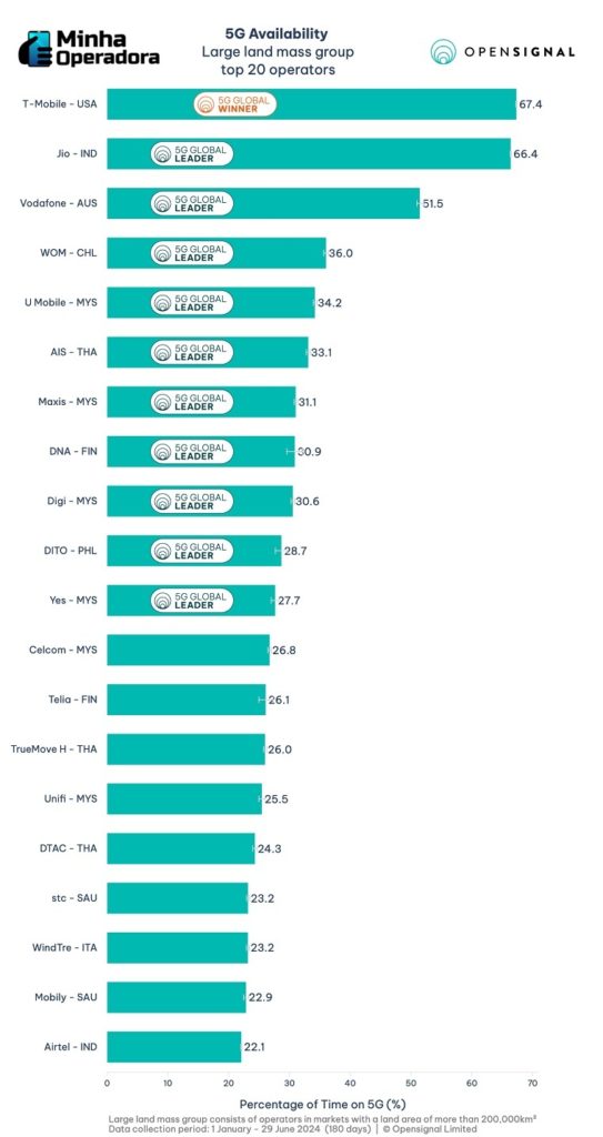 Ranking de Disponibilidade do 5G - Relatório Opensignal 2024