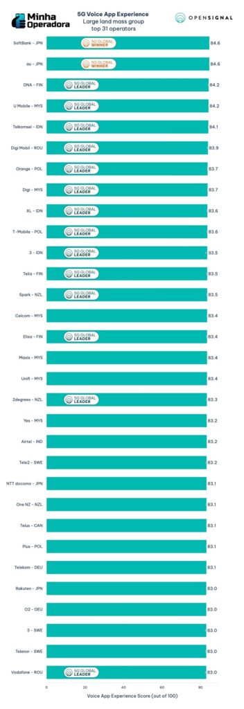 Ranking de Experiência de Voz 5G em App - Relatório Opensignal 2024