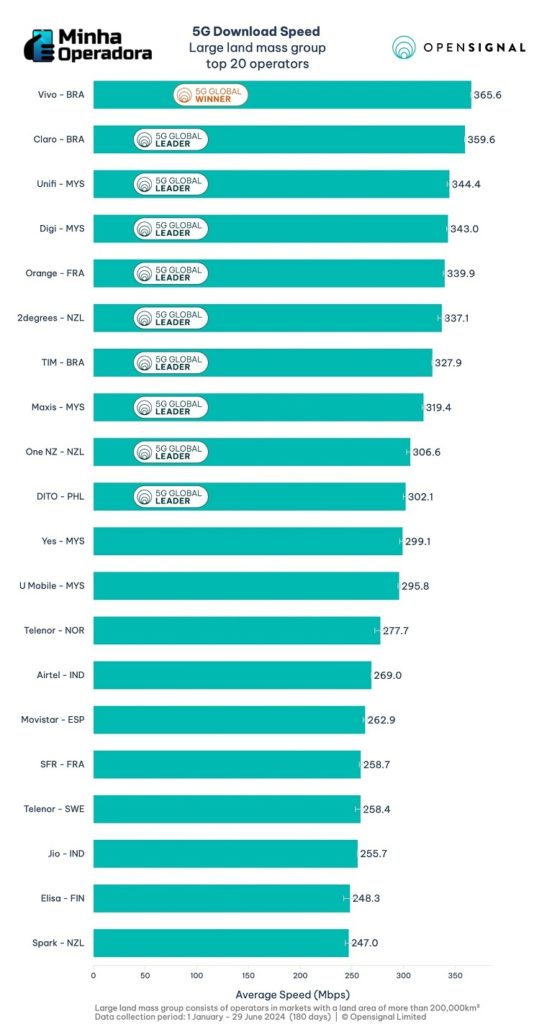 Ranking de Velocidade de Download 5G - Relatório Opensignal 2024