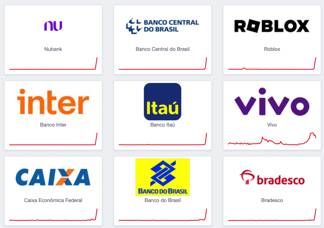 Tela do site DownDetector com gráficos que mostram um pico de reclamações referentes a Nubank, Banco Central, Inter, Itaú, Caixa, BB, Bradesco