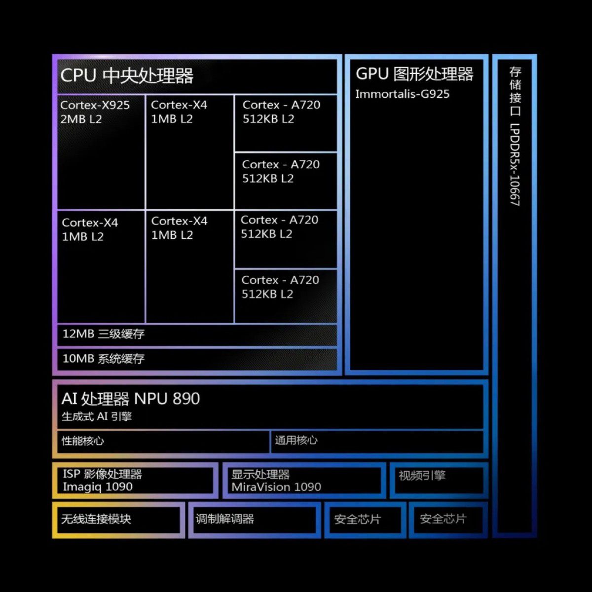 Mediatek traz Dimensity 9400 com CPU de 3,63 GHz