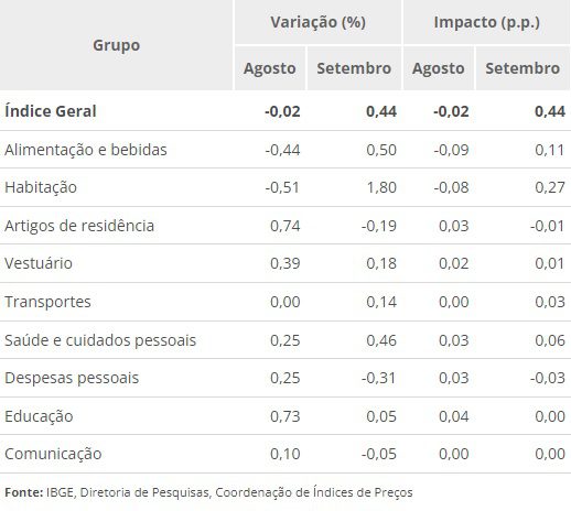 Depois de queda, inflação sobe em setembro puxada por energia elétrica
