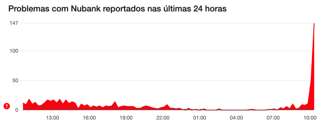 Gráfico do DownDetector mostra pico de reclamações sobre o Nubank