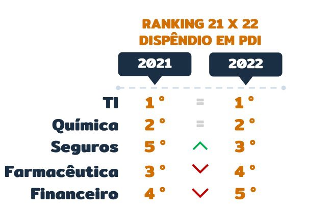 TI lidera investimentos em inovação a partir de incentivos da Lei do Bem 