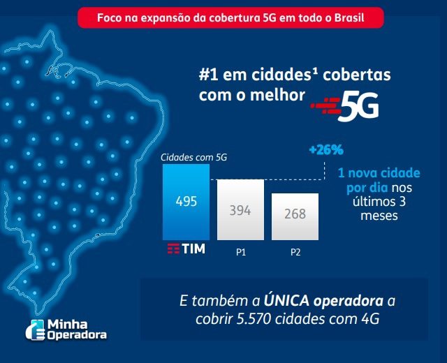 TIM supera expectativas no 3º trimestre com expansão de serviços e maior lucro líquido