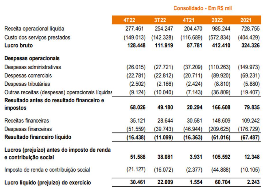 Lucro da Brisanet cai 49% com custos da implantação do 5G