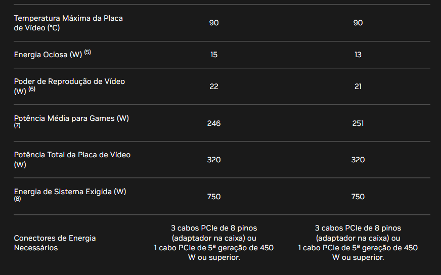 Requisitos de alimentação da RTX 4080 e RTX 4080 SUPER