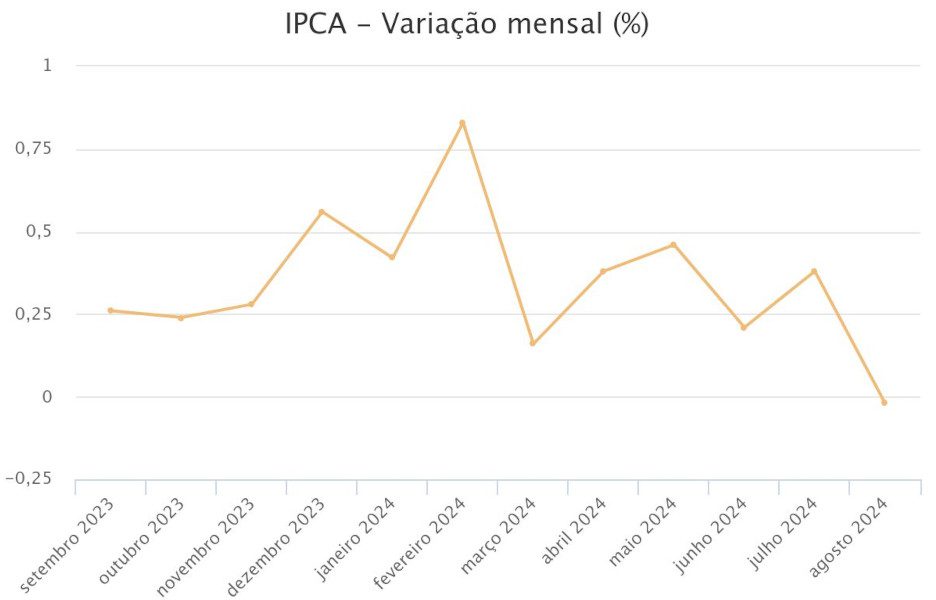 Inflação cai pela primeira vez em 14 meses 