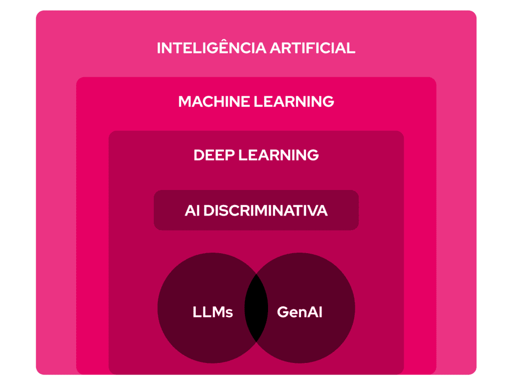 O que é Inteligência Artificial Generativa (IA) (GenAI)