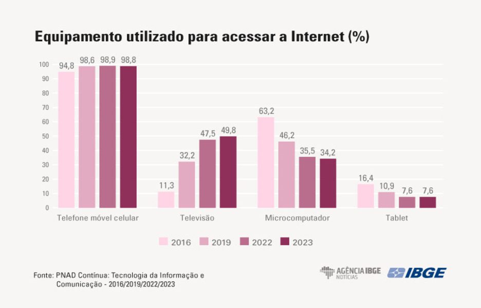 Pesquisa aponta que a TV foi o 2º equipamento mais utilizado para acessar a internet em 2023
