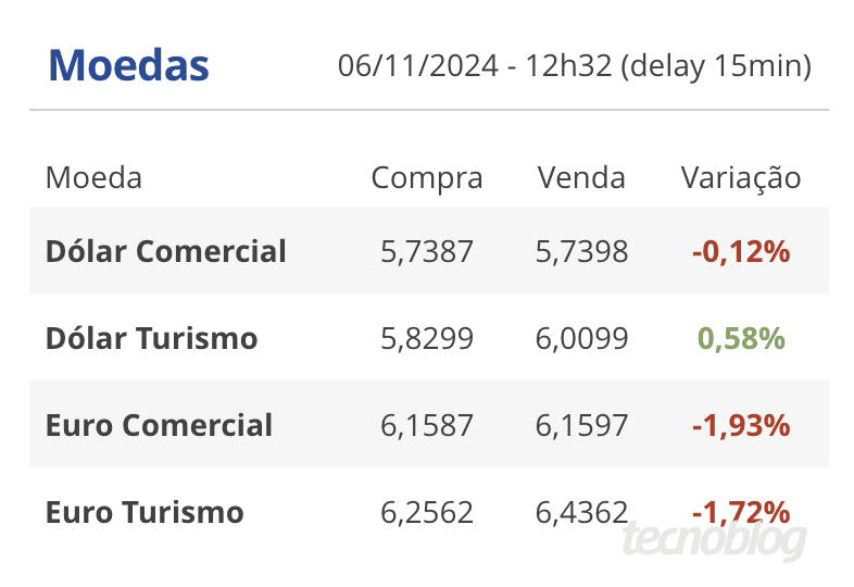 Cotação do dólar no jornal O Globo (imagem: reprodução)