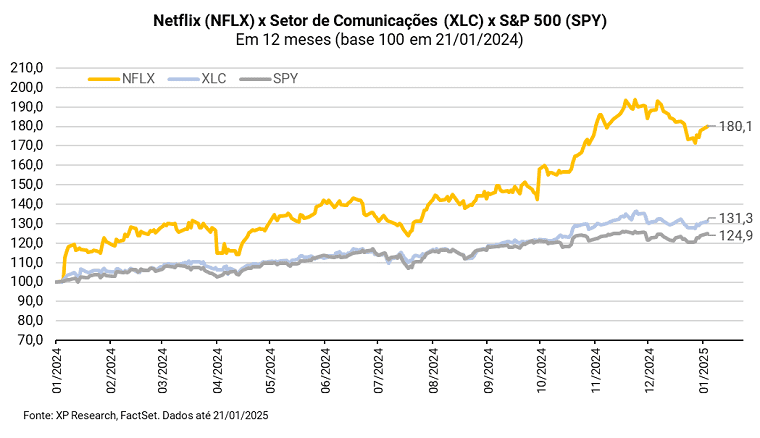 Netflix surpreende no 4º trimestre de 2024 e ações disparam