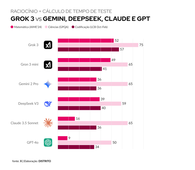 Grok-3: conheça e saiba como usar nova IA de Elon Musk