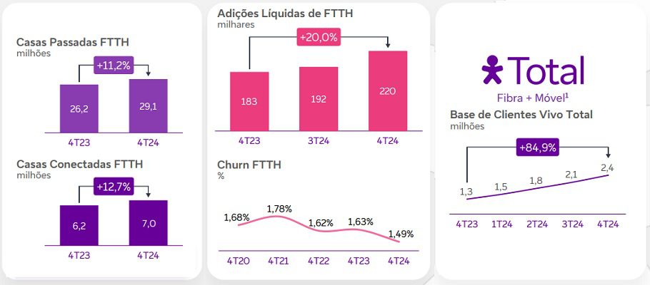 Vivo encerra 2024 com base de clientes recorde, expansão do 5G e salto no lucro