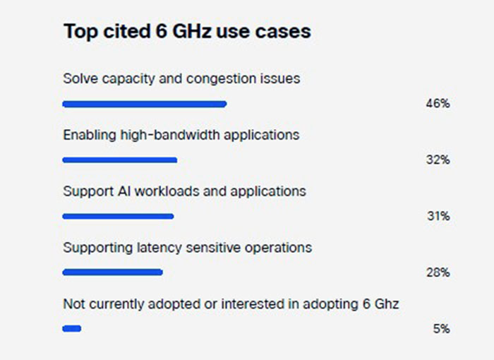 IA pressiona modernização do Wi-Fi corporativo, diz Cisco