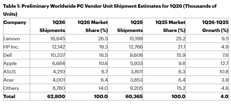 Medo da alta dos preços infla estoques de PCs e distorce mercado em 2026