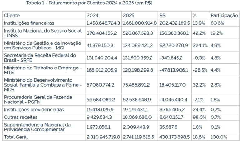 Com consignado, Dataprev tem lucro de R$ 900 milhões e crescimento de 77% em 2025