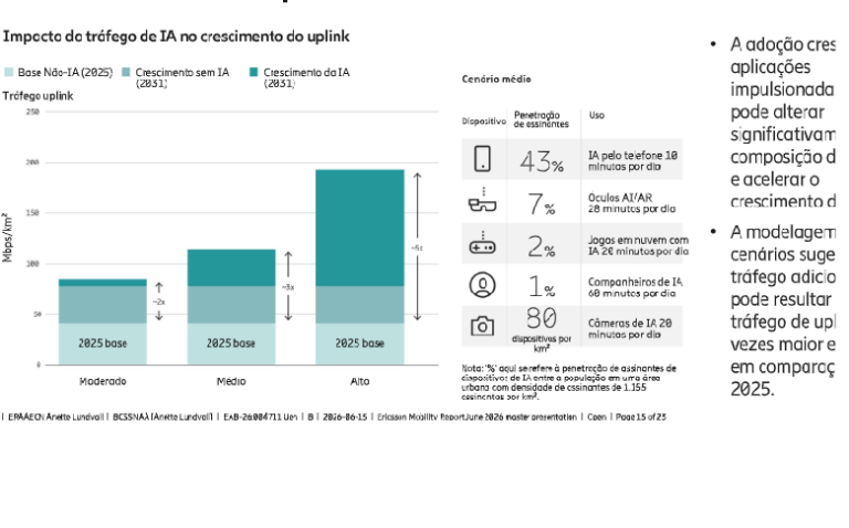 Ericsson: O momento do 5G Standalone é agora no Brasil e IA exige que as teles mudem e arrisquem mais