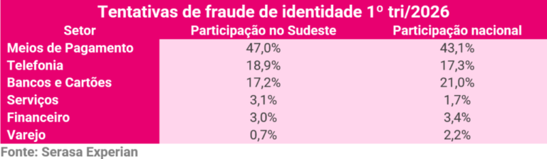 Brasil chega a 1,5 milhão de tentativas de fraudes no 1º trimestre