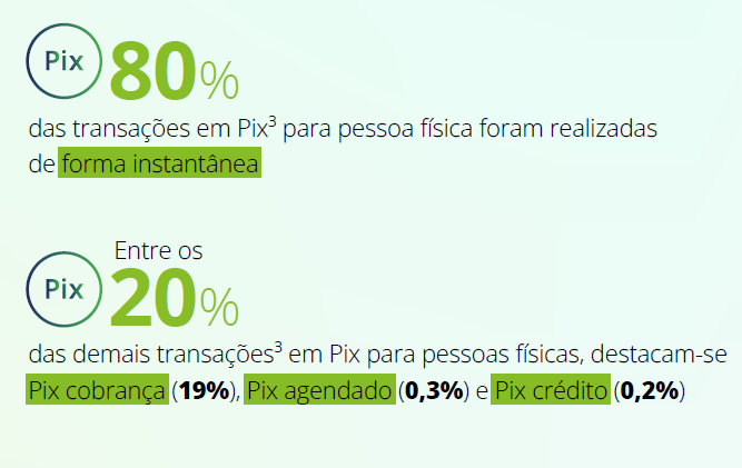 PIX lidera canais digitais e avança forte no segmento de cartões de crédito e débito