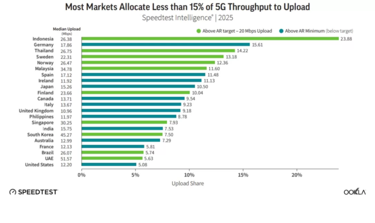 Brasil aloca apenas 5,7% de sua capacidade de rede para uplink em 5G