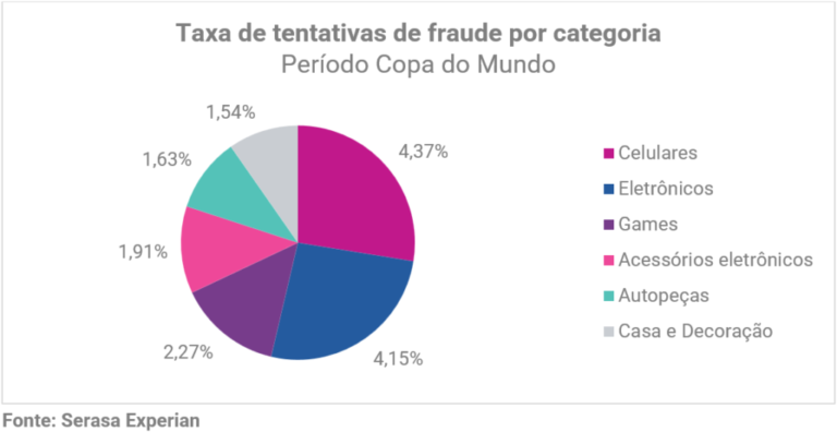 Com delivery em alta, jogos do Brasil na Copa registraram cerca de 125 mil tentativas de fraude