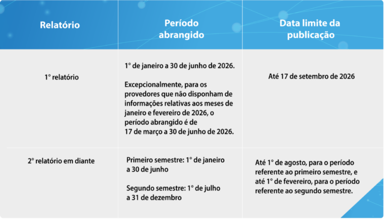 ANPD e ECA Digital: Plataformas digitais têm até o dia 17 de setembro para publicarem relatórios de transparência